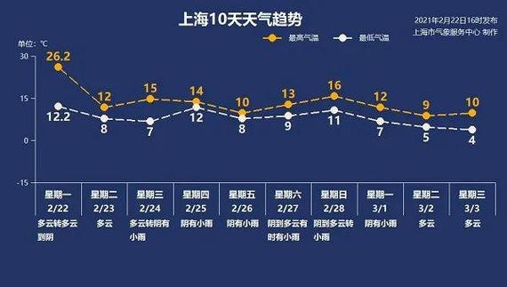 上海什么时候冷?上海2月气温是多少号-图3 上海什么时候冷?上海2月气温是多少号-图3