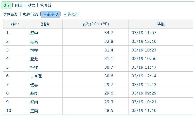 台湾冬天的天气情况(12月至2月的天气)?台中最冷温度是多少钱-图2 台湾冬天的天气情况(12月至2月的天气)?台中最冷温度是多少钱-图2