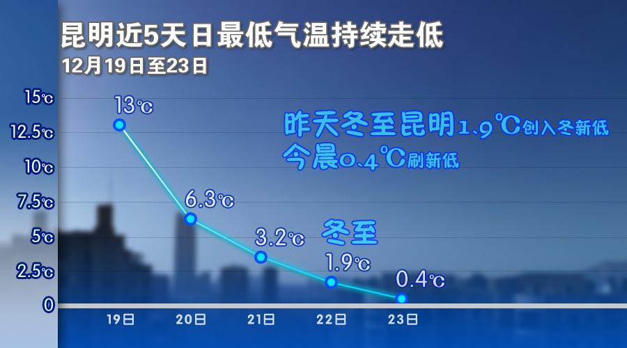昆明各月平均气温?昆明2月份气温多少-图1 昆明各月平均气温?昆明2月份气温多少-图1