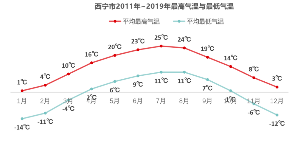 西宁冬季几点天黑?西宁往年11月份气温是多少-图2 西宁冬季几点天黑?西宁往年11月份气温是多少-图2