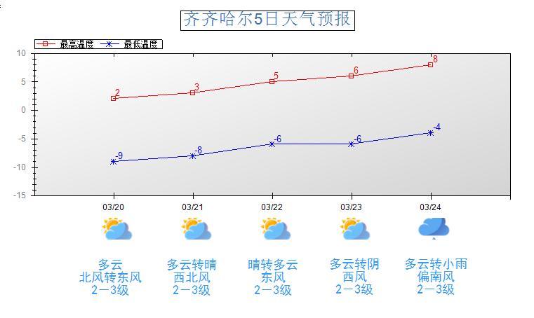 齐齐哈尔常年气温平均多少度?齐齐哈尔市今天气温多少度-图2 齐齐哈尔常年气温平均多少度?齐齐哈尔市今天气温多少度-图2