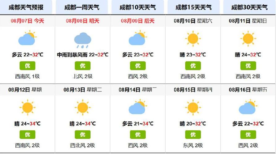 成都东站天气预报今天?成都天气预报现在是多少度呢-图2 成都东站天气预报今天?成都天气预报现在是多少度呢-图2