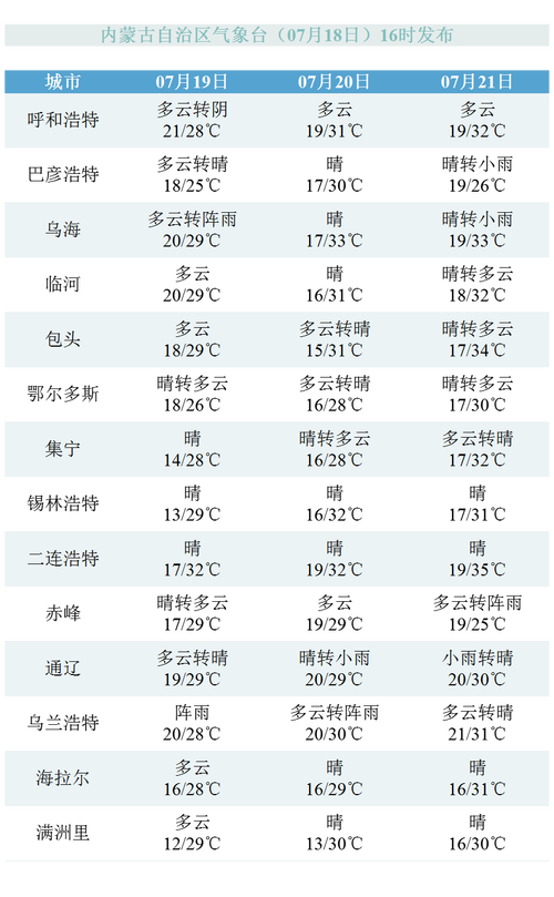 呼和浩特市夏天最热气温多少度?呼和浩特温度都是多少-图2 呼和浩特市夏天最热气温多少度?呼和浩特温度都是多少-图2