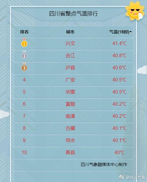 自贡市今年夏季多少个高温预警?自贡10月1日天气多少度-图3 自贡市今年夏季多少个高温预警?自贡10月1日天气多少度-图3