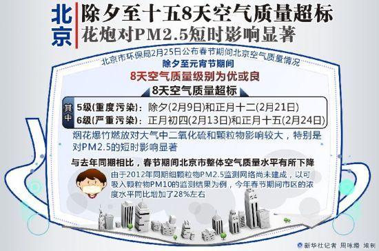 北京能放烟花吗?北京的空气质量是多少-图1 北京能放烟花吗?北京的空气质量是多少-图1