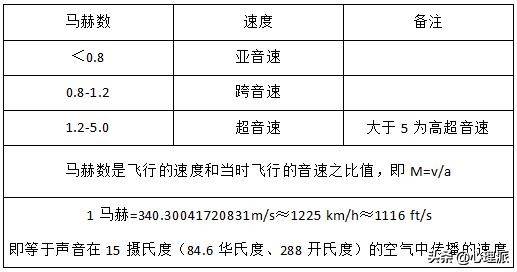 1马赫等于多少时速每公里?一马赫是多少音速-图1 1马赫等于多少时速每公里?一马赫是多少音速-图1