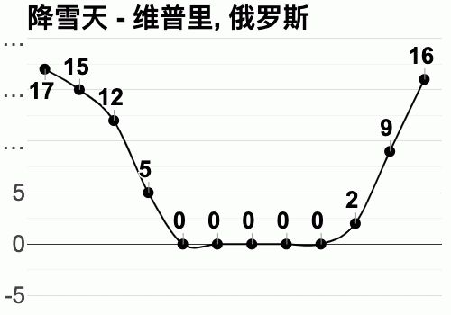 俄罗斯一年有多少天是冬天?俄罗斯季节气温多少度-图2 俄罗斯一年有多少天是冬天?俄罗斯季节气温多少度-图2