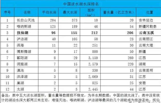 中国储水最大的淡水湖排名?洪泽湖水深多少-图1 中国储水最大的淡水湖排名?洪泽湖水深多少-图1