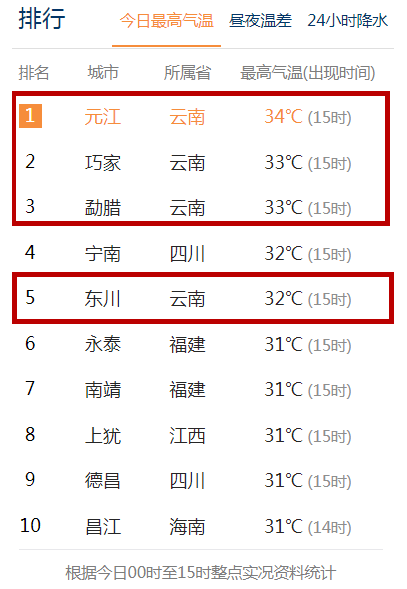 昆明夏天最高温度?昆明夏天最高多少度-图2 昆明夏天最高温度?昆明夏天最高多少度-图2