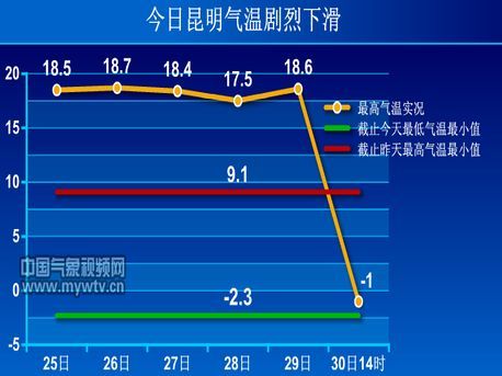 昆明夏天最高温度?昆明夏天最高多少度-图3 昆明夏天最高温度?昆明夏天最高多少度-图3