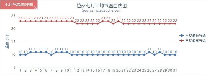 今日拉萨最高气温和最低气温是?拉萨现在的气温多少天-图2 今日拉萨最高气温和最低气温是?拉萨现在的气温多少天-图2