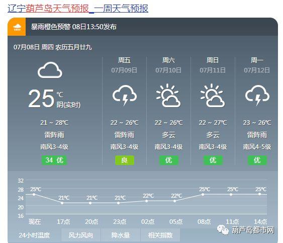 辽宁省葫芦岛市气候?葫芦岛气温多少度今天-图1 辽宁省葫芦岛市气候?葫芦岛气温多少度今天-图1