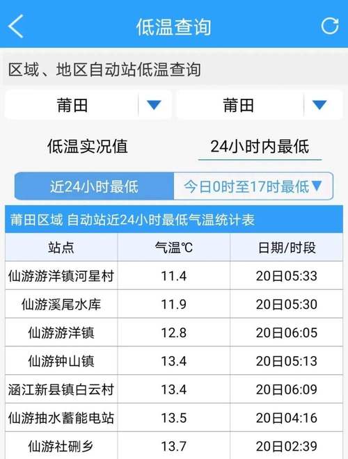 福建莆田天气冬天莆田的最低气温能有多少?莆田冬天的温度多少时间表-图3 福建莆田天气冬天莆田的最低气温能有多少?莆田冬天的温度多少时间表-图3