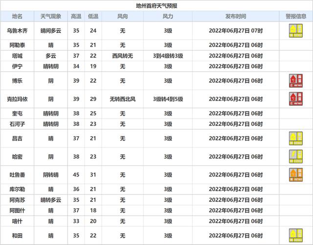 新疆乌鲁木齐夏天最热多少度?新疆夏天温度是多少-图3 新疆乌鲁木齐夏天最热多少度?新疆夏天温度是多少-图3