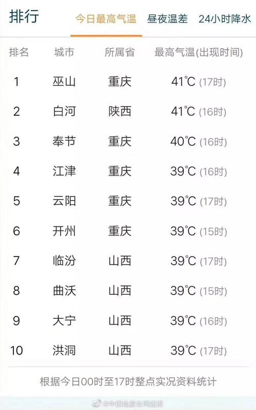 今天全国气温最高的城市是哪?今天气温多少-图2 今天全国气温最高的城市是哪?今天气温多少-图2