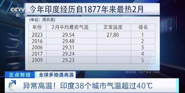 印度常年都是夏天吗?印度夏季气温多少度-图3 印度常年都是夏天吗?印度夏季气温多少度-图3