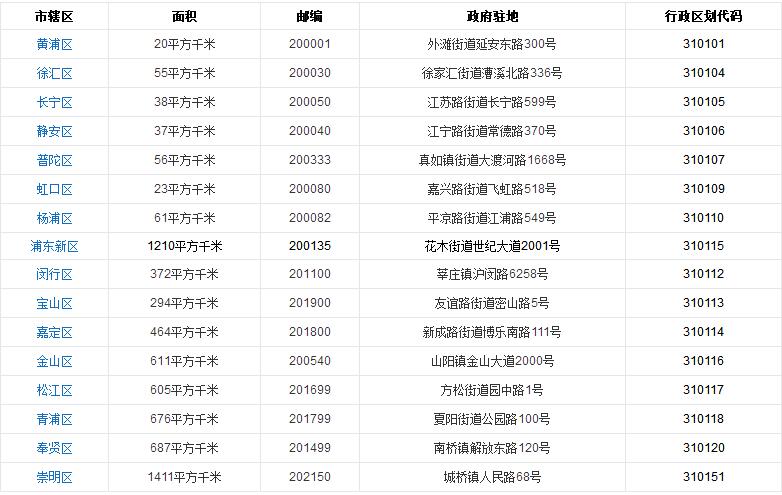 各城市区号及邮政编码是什么?上海市号码区号是多少-图1 各城市区号及邮政编码是什么?上海市号码区号是多少-图1