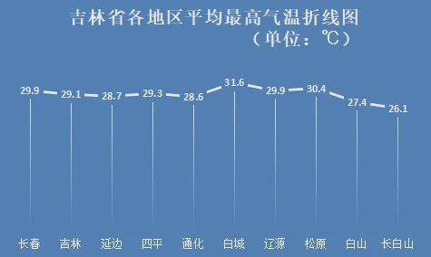 白山和长春天气差几度?白山今天多少度-图3 白山和长春天气差几度?白山今天多少度-图3