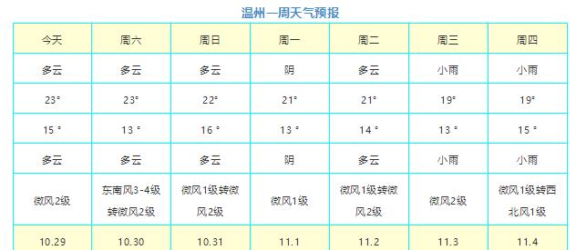 温州一年四季天气怎么样?4月21天气多少度温州-图2 温州一年四季天气怎么样?4月21天气多少度温州-图2