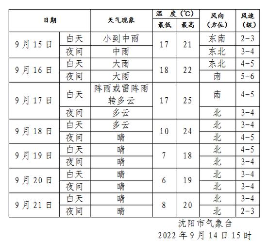 沈阳5月份天气适合穿什么?5月初沈阳穿多少衣服-图3 沈阳5月份天气适合穿什么?5月初沈阳穿多少衣服-图3