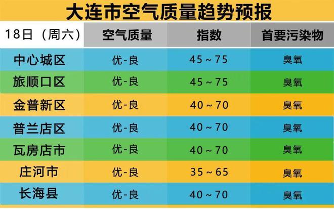 大连全年天气?大连明天风力是多少-图3 大连全年天气?大连明天风力是多少-图3