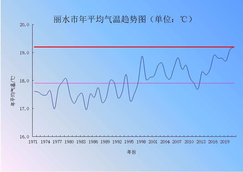 丽水一年四季气温怎么样?丽水多少度-图1 丽水一年四季气温怎么样?丽水多少度-图1