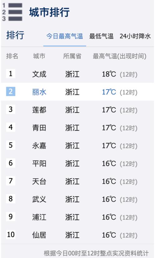 丽水一年四季气温怎么样?丽水多少度-图3 丽水一年四季气温怎么样?丽水多少度-图3