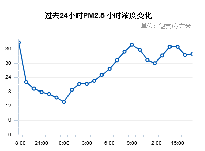 上周上海pm指数?今天上海pm2.5是多少钱-图1 上周上海pm指数?今天上海pm2.5是多少钱-图1