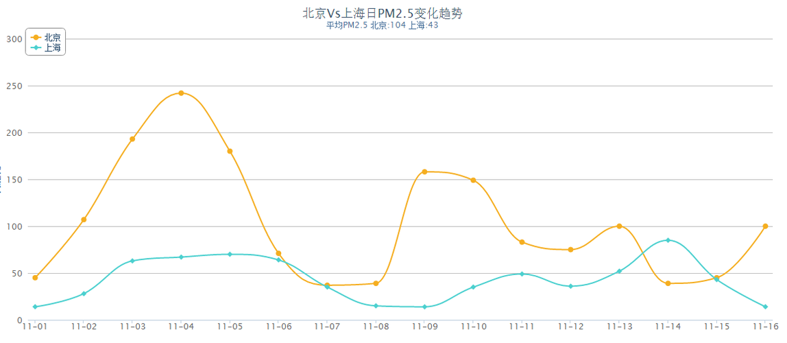 上周上海pm指数?今天上海pm2.5是多少钱-图2 上周上海pm指数?今天上海pm2.5是多少钱-图2