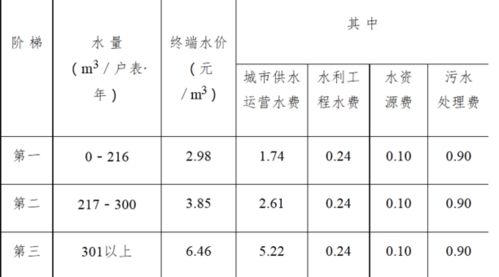 自来水一吨多少立方米?水费一方等于多少吨-图2 自来水一吨多少立方米?水费一方等于多少吨-图2