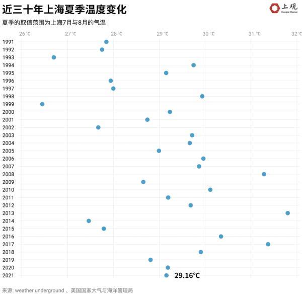 上海春夏秋冬温差?上海夏季平均温度多少-图2 上海春夏秋冬温差?上海夏季平均温度多少-图2