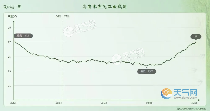 乌鲁木齐气候怎么样,冷吗,有多冷,属于高原吗?乌鲁木齐最低气温多少-图2 乌鲁木齐气候怎么样,冷吗,有多冷,属于高原吗?乌鲁木齐最低气温多少-图2