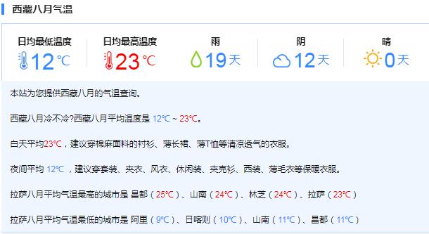 西藏夏天最高温度是多少?拉萨最高气温多少度-图2 西藏夏天最高温度是多少?拉萨最高气温多少度-图2