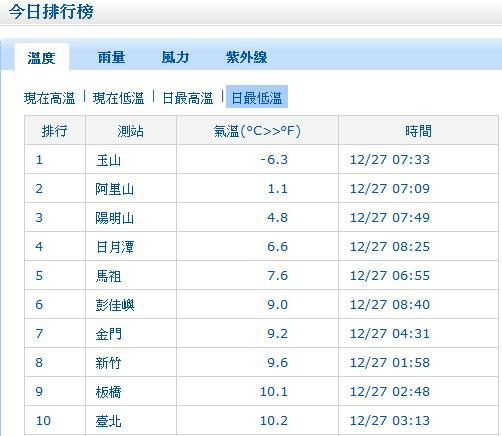 台湾本岛气候条件?台北的最高温度是多少-图2 台湾本岛气候条件?台北的最高温度是多少-图2