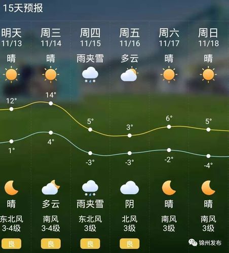 锦州冬季最低气温多少?锦州地区冬季最低温度是多少-图2 锦州冬季最低气温多少?锦州地区冬季最低温度是多少-图2