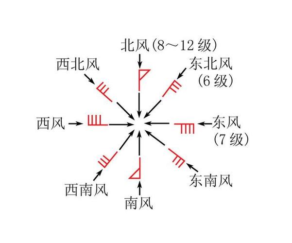 天气预报怎么看吹什么风?天气预报风向是多少-图1 天气预报怎么看吹什么风?天气预报风向是多少-图1