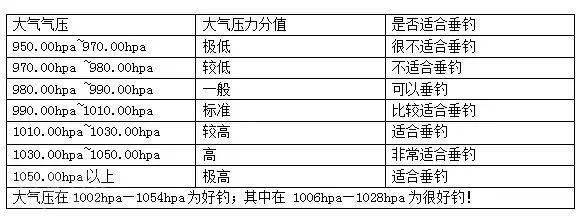 气压990百帕钓底还是钓浮好?广州市天气气压多少钱-图3 气压990百帕钓底还是钓浮好?广州市天气气压多少钱-图3