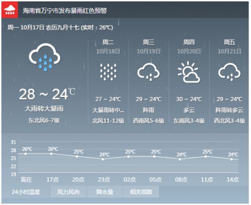 10月12号台风哪里登陆?万宁天气气压多少公里-图1 10月12号台风哪里登陆?万宁天气气压多少公里-图1