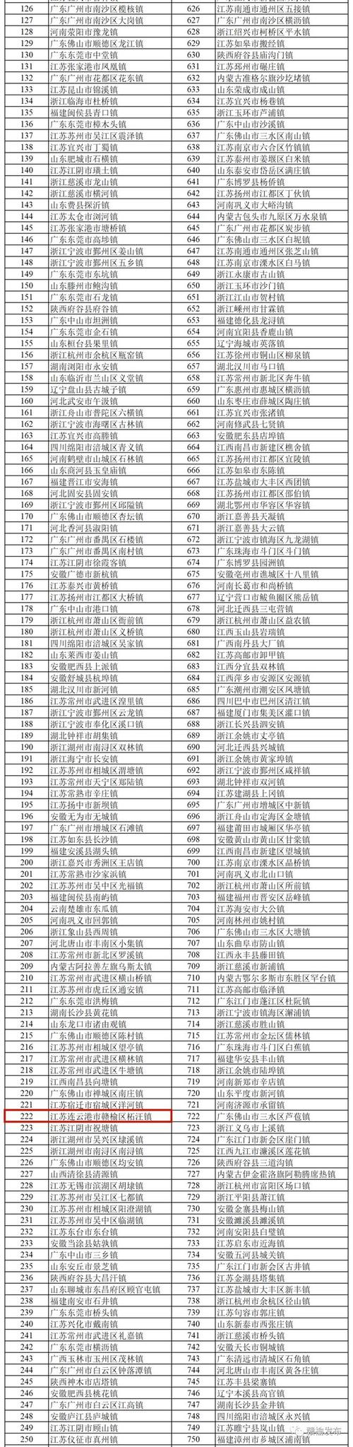 江苏各市乡镇面积排名?赣榆有多少镇排名-图2 江苏各市乡镇面积排名?赣榆有多少镇排名-图2