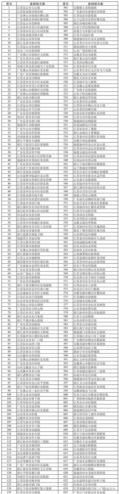 江苏各市乡镇面积排名?赣榆有多少镇排名-图3 江苏各市乡镇面积排名?赣榆有多少镇排名-图3