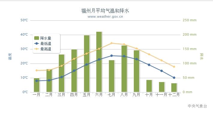 福州冬天湿度大吗?福州年气温多少度-图3 福州冬天湿度大吗?福州年气温多少度-图3