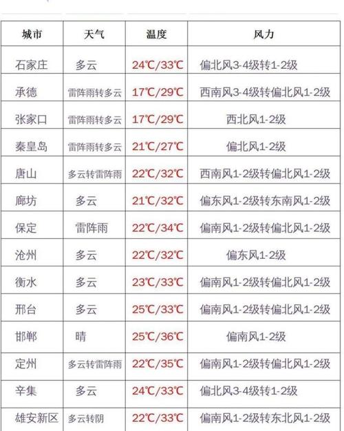 河北十月份的温度?河北1月气温多少度-图1 河北十月份的温度?河北1月气温多少度-图1