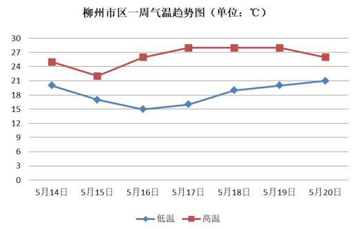 广西柳州冬季最冷多少度?3号柳州气温多少-图3 广西柳州冬季最冷多少度?3号柳州气温多少-图3