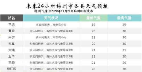 梅州市冬天最冷有多少度?广东月份气温多少度-图2 梅州市冬天最冷有多少度?广东月份气温多少度-图2
