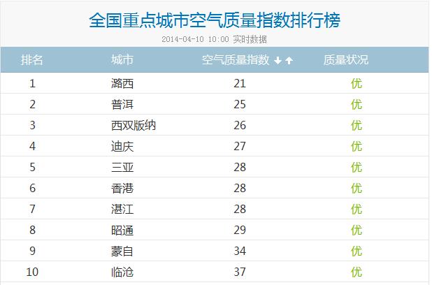空气指数多少最好?空气的最好指数是多少-图1 空气指数多少最好?空气的最好指数是多少-图1