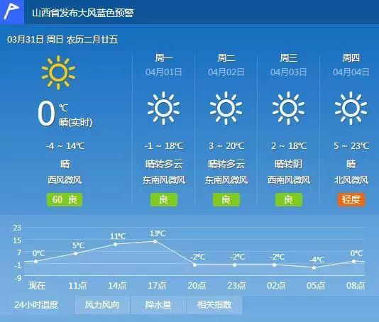 太原最高温度是多少?太原最低气温多少-图3 太原最高温度是多少?太原最低气温多少-图3