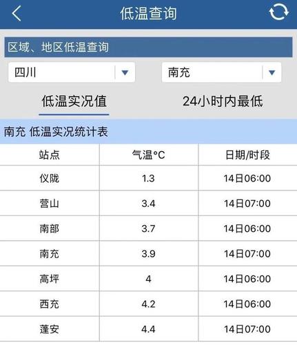 南充温度怎么样?南充最冷多少度-图1 南充温度怎么样?南充最冷多少度-图1