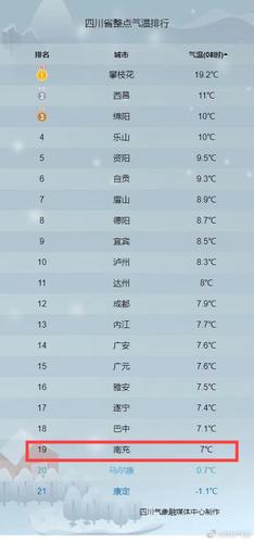 南充温度怎么样?南充最冷多少度-图2 南充温度怎么样?南充最冷多少度-图2