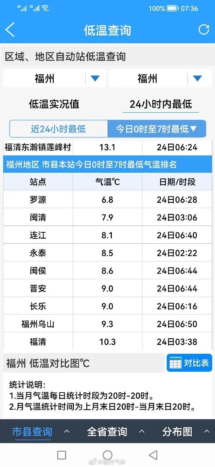 福州全年温度天气情况?福建年最高气温多少度-图3 福州全年温度天气情况?福建年最高气温多少度-图3