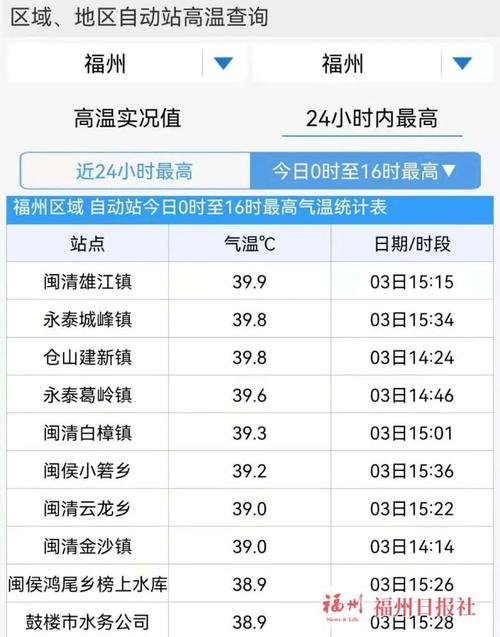 福州全年温度天气情况?福建年最高气温多少度-图2 福州全年温度天气情况?福建年最高气温多少度-图2